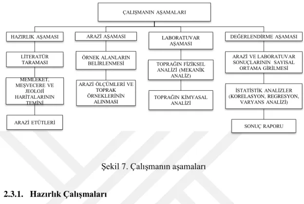Şekil 7. Çalışmanın aşamaları 