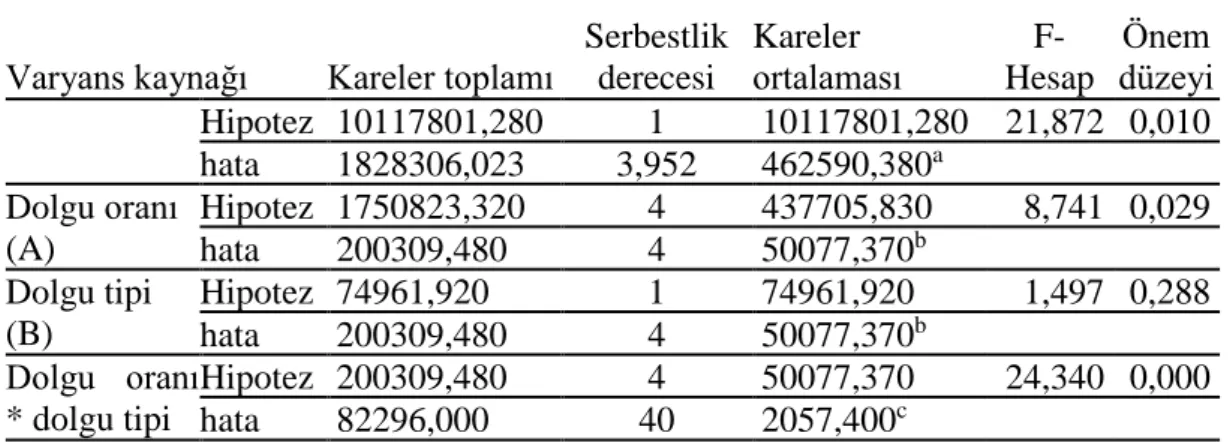 Tablo 5. Eğilmede elastikiyet modülünün çoğul varyans analizi sonuçları 