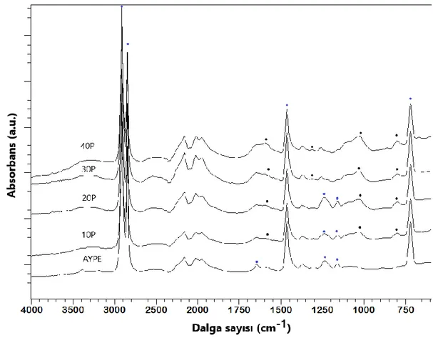 Şekil 7. Pişirme kağıdı lifi içeren lif-AYPE kompozitlerinin FTIR-ATR spektrumları 