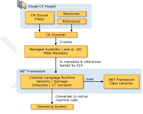 Şekil 1. C# Programlama dilinin çalışma şeması 