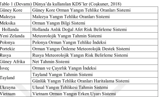 Tablo 1 (Devamı) Dünya’da kullanılan KDS’ler (Coşkuner, 2018)  Güney Kore   Güney Kore Orman Yangın Tehlike Oranları Sistemi   Malezya   Malezya Yangın Tehlike Oranları Sistemi  