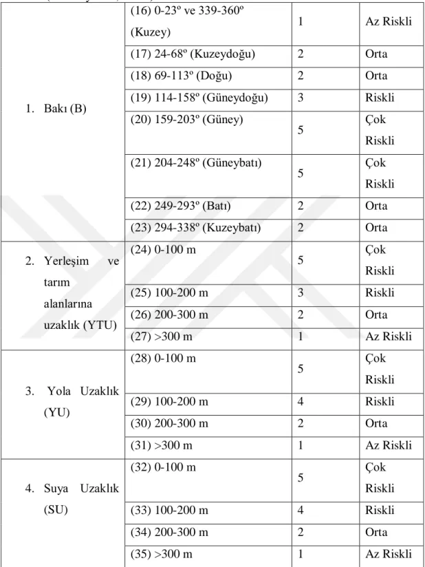 Tablo 2 (Devamı). Yangın riskinde kullanılan parametreler ve  yangın risk değerleri  (Sivrikaya vd.,  2014)  