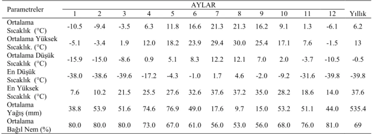 Tablo 1. Ağrı İli Meteorolojik Gözlemleri (Anonim, 1990)  