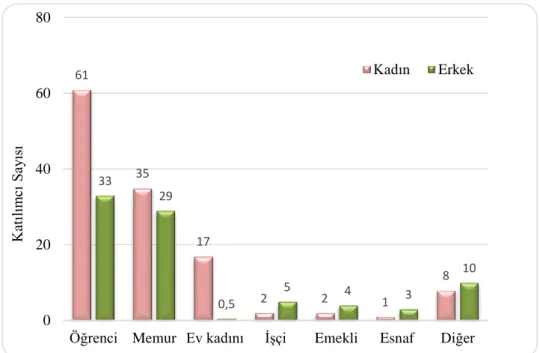 Şekil 4.  Kadın ve erkek müşterilerin genel meslek gruplarına göre dağılımları  öğrenci, % 13.49’u ev kadınlarından oluşmaktadır