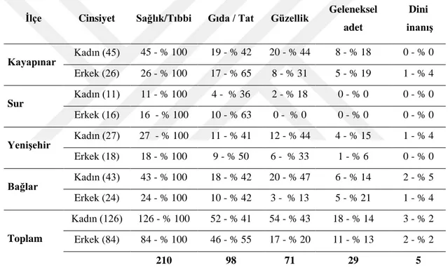 Tablo 2. İlçelere göre kadın ve erkek müşterilerin bitkileri satın alma sebepleri     İlçe  Cinsiyet  Sağlık/Tıbbi  Gıda / Tat  Güzellik  Geleneksel 