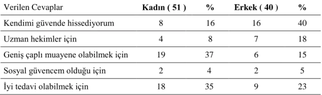 Tablo 9. “Sadece hastaneye giderim” yanıtını veren katılımcıların tercih nedenleri 