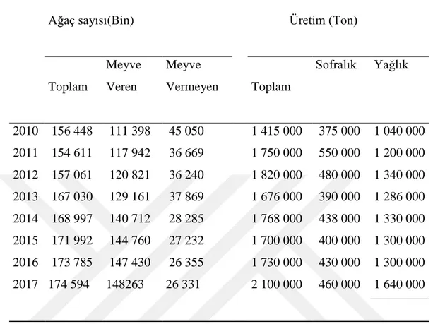 Tablo 1. Türkiye’de 2000- 2017 Yılları Arası Zeytin Üretim Miktarı 