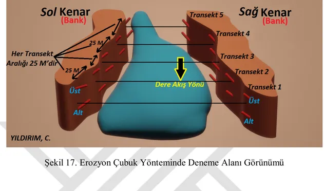 Şekil 17. Erozyon Çubuk Yönteminde Deneme Alanı Görünümü 