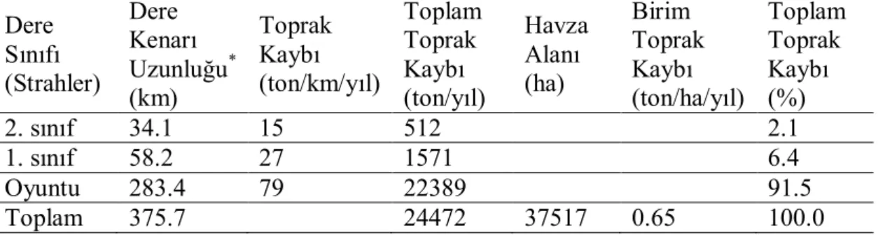 Tablo 5. 2017 Yılı Olur Mikrohavzası Erozyonla Kaybolan Toprak Miktarları  Dere  Sınıfı  (Strahler)  Dere  Kenarı  Uzunluğu *  (km)  Toprak Kaybı  (ton/km/yıl)  Toplam Toprak Kaybı  (ton/yıl)  Havza Alanı (ha)  Birim  Toprak Kaybı  (ton/ha/yıl)  Toplam Top