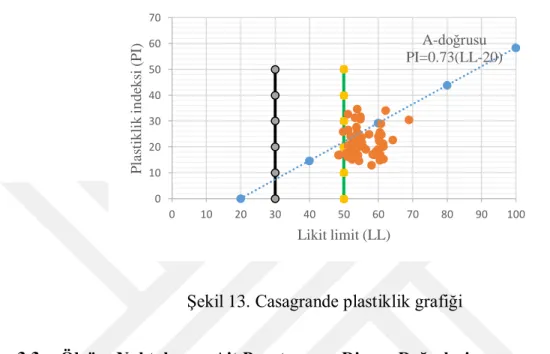 ġekil 13. Casagrande plastiklik grafiği 