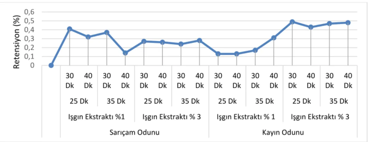 Şekil 4. % Retensiyon Değişimi 