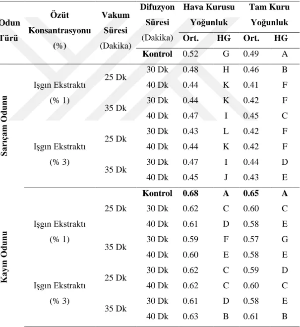 Tablo 3. Hava Kurusu ve Tam Kuru Yoğunluk (g/cm 3 )  