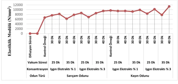 Şekil  7. Elastikiyet Modülü Değişimi  