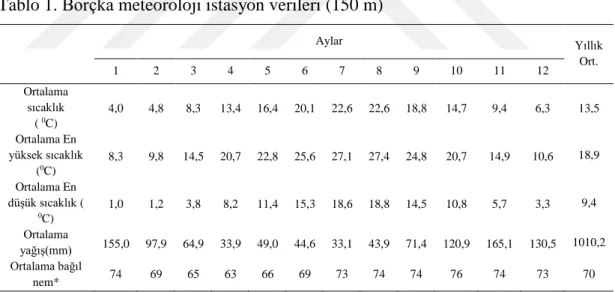 Tablo 1. Borçka meteoroloji istasyon verileri (150 m) 