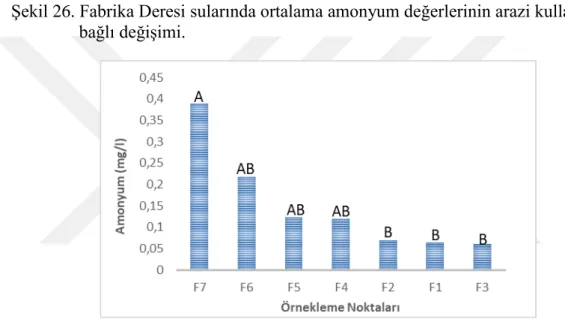 Şekil 27. Fabrika Deresi sularında ortalama amonyum değerlerinin örnekleme  noktalarına bağlı değişimi 