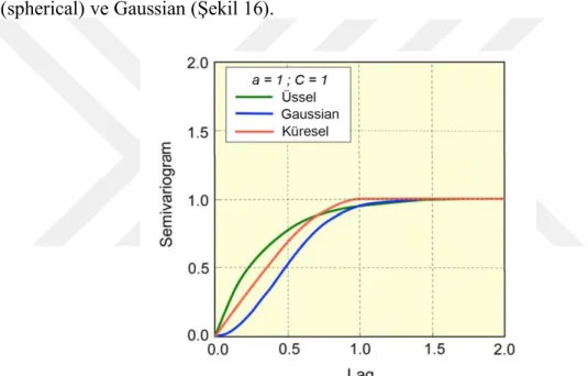 Şekil 16 Semivariogramlar için tanımlanan modeller (Olea, 2009’dan uyarlanmıştır) 