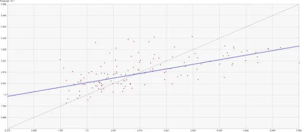 Şekil 19 Kil içeriğinin ölçüm değerleri ile tahmin değerleri arasındaki ilişki  Dağılım haritasına göre kil içeriği çalışma alanında %3.79 ile %48.41 arasında değişim  göstermiştir