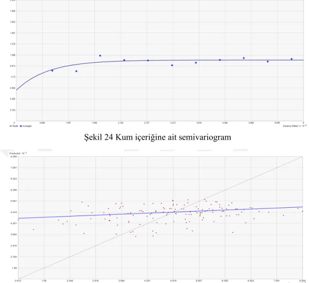 Şekil 25 Kum içeriğinin ölçüm değerleri ile tahmin değerleri arasındaki ilişki  Kum  içeriği  için  tanımlanan  modelin  ve  ölçüm  değerleri  ile  tahmin  değerleri  arasındaki  ilişkiye  ait  r 2   değerlerinin  düşük  olması  üretilecek  tahmin  haritas