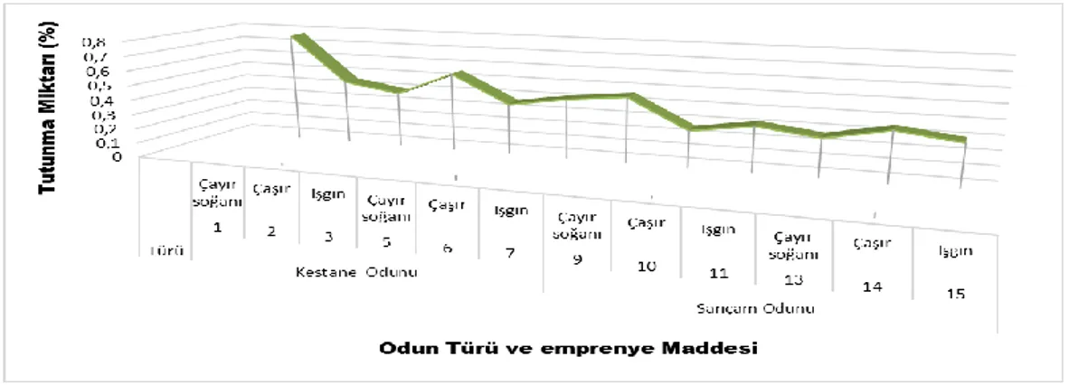 Şekil 3. % Retensiyon Değişimi 