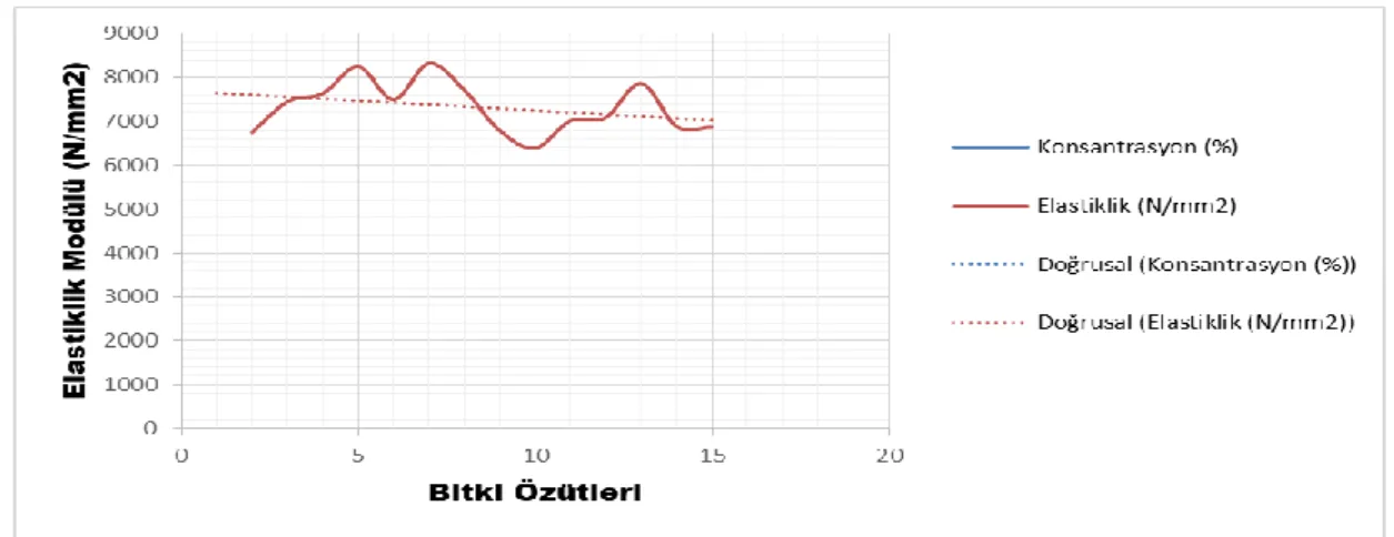Şekil  6. Elastiklik Modülü Değişimi  