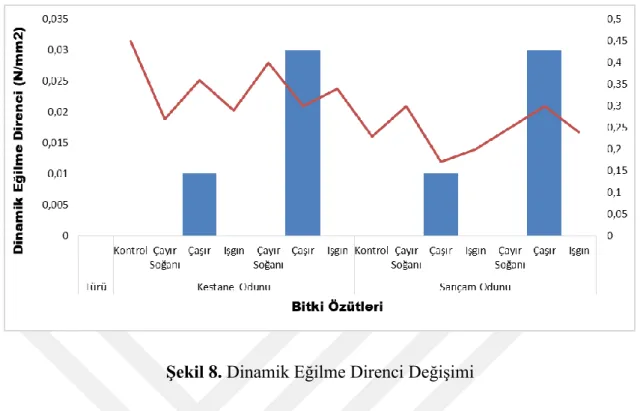 Şekil 8. Dinamik Eğilme Direnci Değişimi 