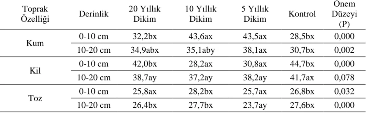 Tablo 1. Dikim ve kontrol alanlarındaki ortalama kum, kil ve toz değerleri   Toprak  