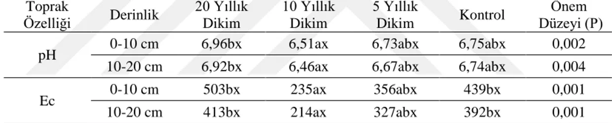 Tablo 2. Dikim ve kontrol alanlarındaki ortalama pH ve Ec değerleri  Toprak 