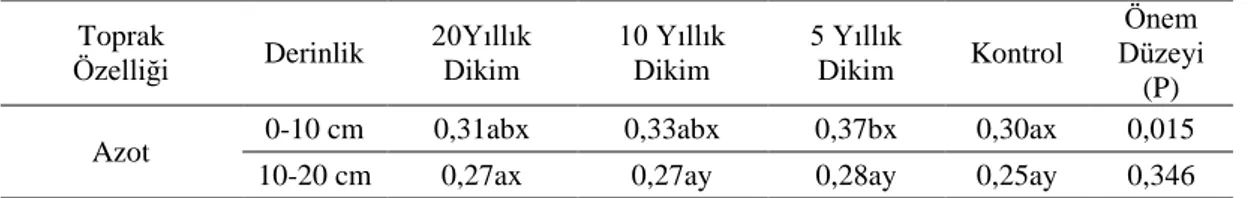 Tablo 5. Dikim ve kontrol alanlarındaki ortalama toplam azot değerleri  Toprak 