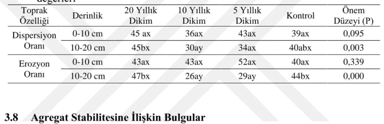 Tablo 8. Dikim ve kontrol alanlarındaki ortalama agregat stabilitesi değerleri  Toprak 