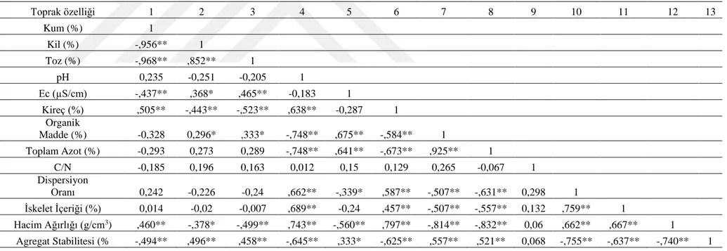 Tablo 9. 0-10 cm derinlik kademesindeki topraklardaki toprak özelliklerine ait korelasyon analizi tablosu 