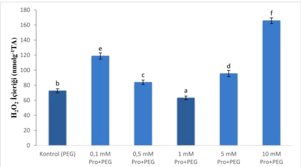 Şekil 9. Hidrojen peroksit (H2O2) İçeriği 