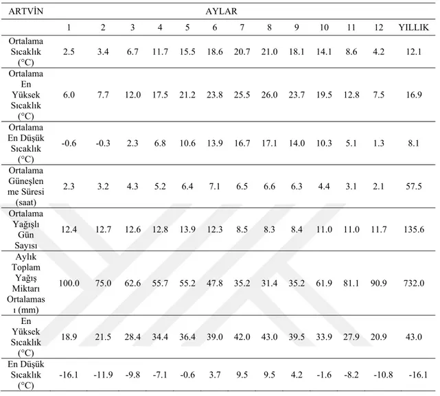 Tablo 2.  Artvin ili aylık meteoroloji verileri (Anonim 7 ) 