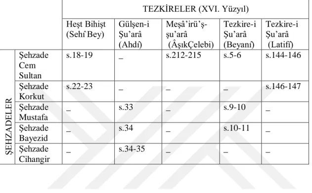 Tablo 7: XVI. Yüzyıl Tezkirelerinde Osmanlı ġehzadeleri 
