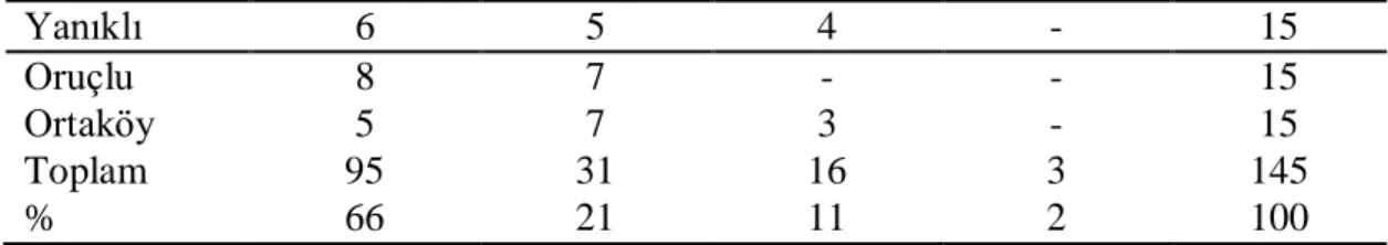 Tablo 11 (Devamı). Katılımcıların köyde kalma süreleri 