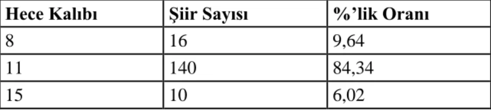 Tablo 4 Hece Kalıplarına Göre Şiirlerin Dağılımı 