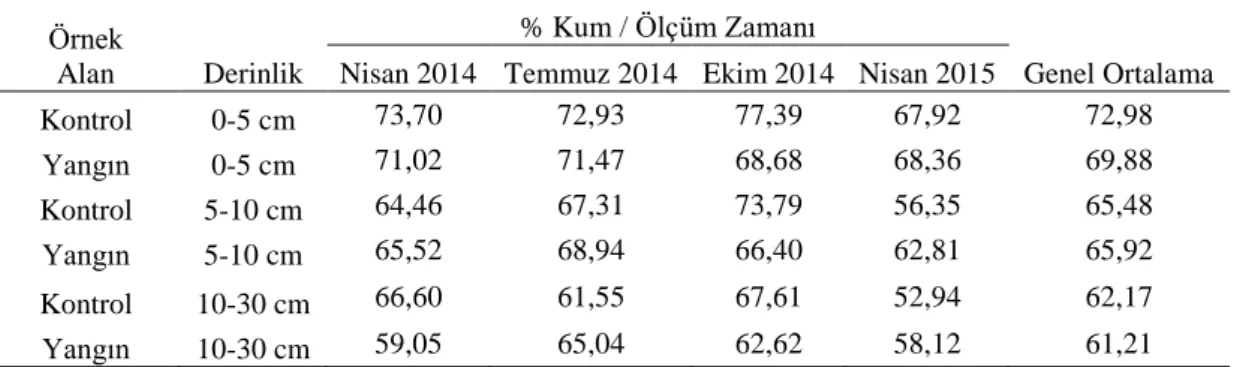 Tablo 2. Kum miktarı verileri 