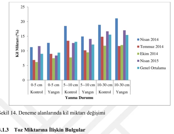 Tablo 4. Toz miktarı verileri  