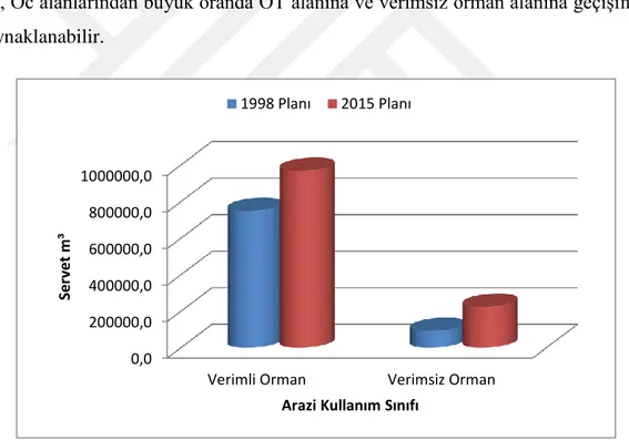 Şekil 5. 1998 ve 2015 planlarına göre arazi kullanım sınıfı servet grafiği 