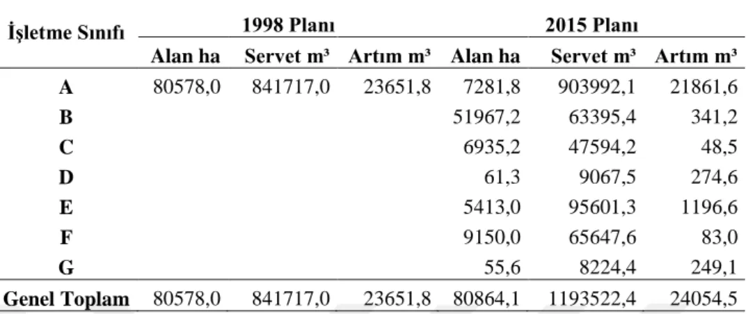 Tablo 5. 1998 ve 2015 planlarına göre işletme sınıfları alan, servet ve artım dağılımı 