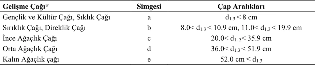 Tablo 2. Gelişme çağlarının çap aralıkları 