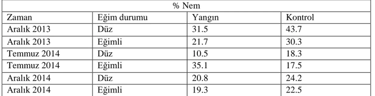 Tablo 12. Zamana ve eğim grubuna göre toprak nemi değişimleri 