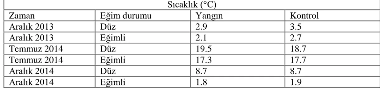 Tablo 18. Sıcaklığın zaman ve eğim grubuna göre toprak sıcaklığı değişimi 