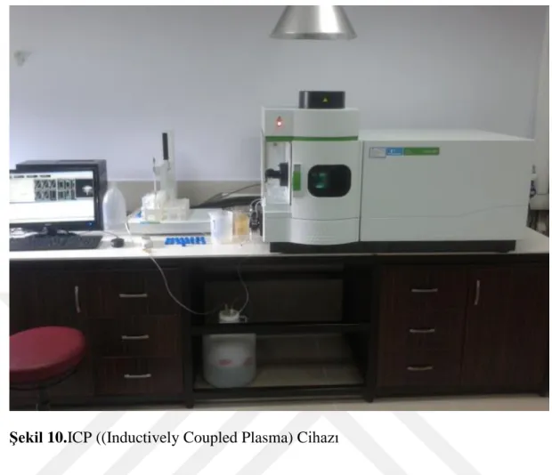 ġekil 10.ICP ((Inductively Coupled Plasma) Cihazı 