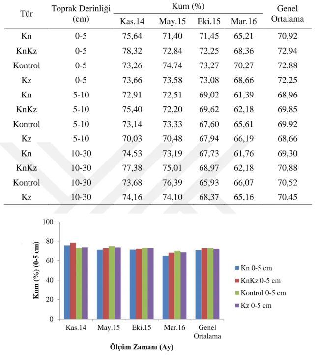 Şekil 9. 0-5 cm derinlik kademesindeki kum miktarı değişimi 020406080100