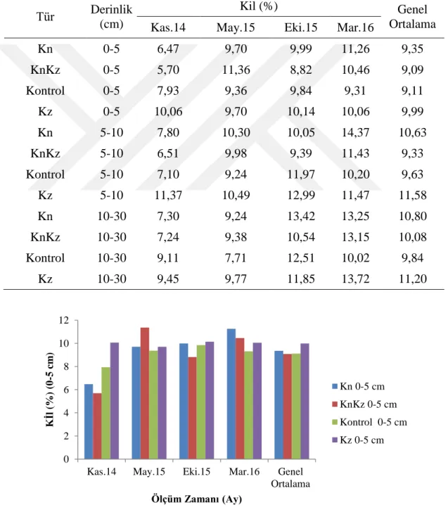 Tablo 4. 20 Kasım 2014 -10 Mart 2016 dönemi ortalama kil verileri 