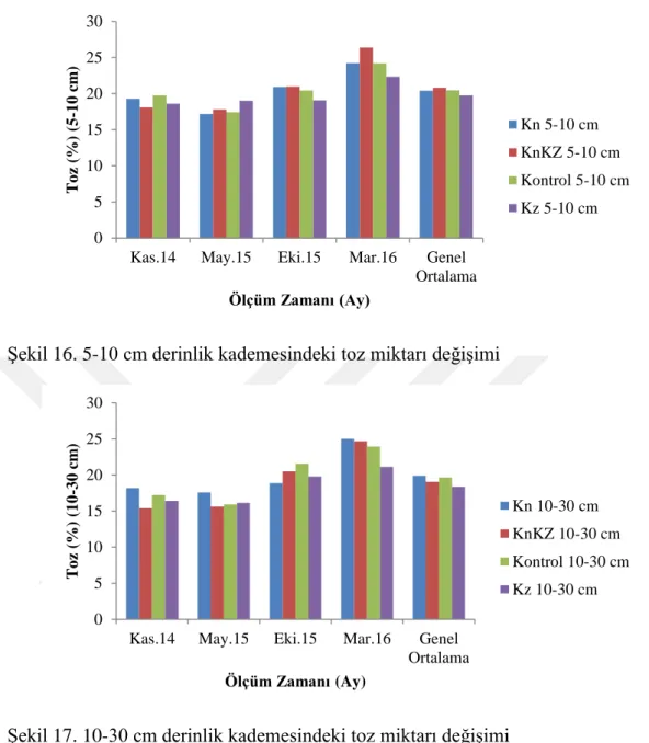 Şekil 17. 10-30 cm derinlik kademesindeki toz miktarı değişimi 