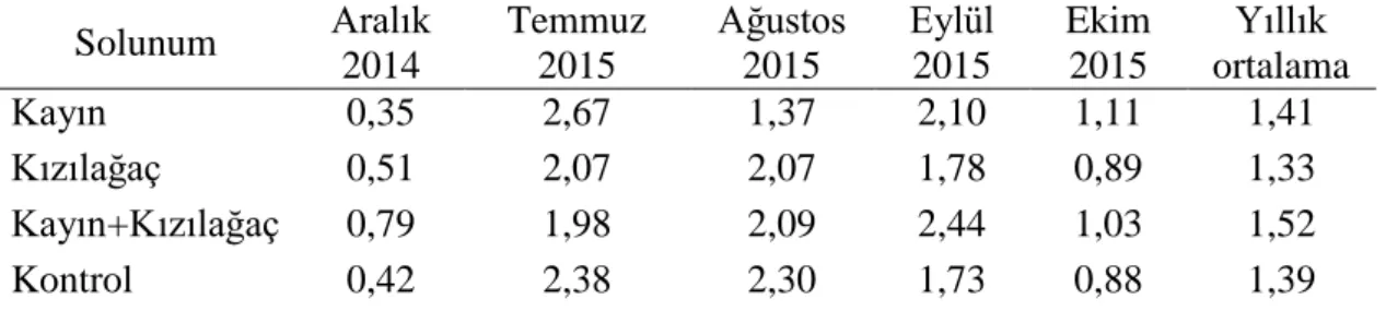 Tablo 1. Bitki örtülerindeki ortalama toprak solunumu değerleri  Solunum  Aralık  2014  Temmuz 2015  Ağustos 2015  Eylül 2015  Ekim 2015  Yıllık  ortalama  Kayın  0,35  2,67  1,37  2,10  1,11  1,41  Kızılağaç  0,51  2,07  2,07  1,78  0,89  1,33  Kayın+Kızı