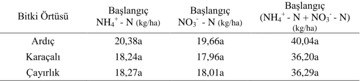 Tablo 11. Ortalama Başlangıç Mineralleşme Miktarı Değerleri  Bitki Örtüsü  Başlangıç   NH 4 +  - N  (kg/ha) Başlangıç  NO3-  - N  (kg/ha) Başlangıç  (NH4+ - N + NO3 -  - N)  (kg/ha)