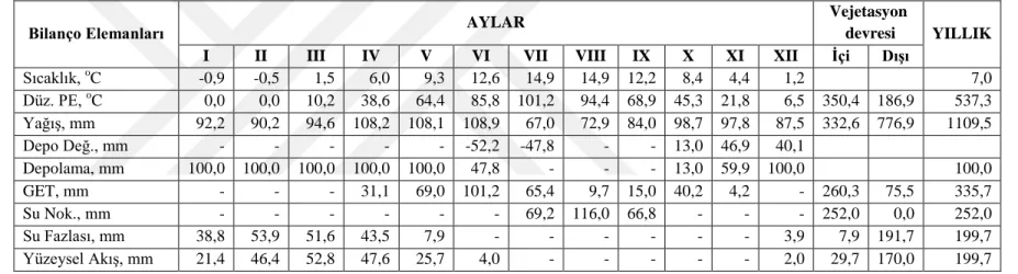 Tablo 4. Trabzon-Vakfıkebir deneme alanına ilişkin su bilançosu elemanları 