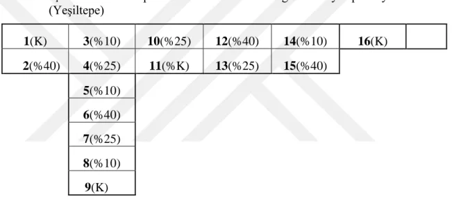 Tablo 5. İşlemlerin tesadüf parselleri deneme desenine göre araziye aplikasyonu    (Yeşiltepe)  1(K)  3(%10)  10(%25)  12(%40)  14(%10)  16(K)      2(%40)  4(%25)  11(%K)  13(%25)  15(%40)  5(%10)  6(%40)  7(%25)  8(%10)      9(K) 